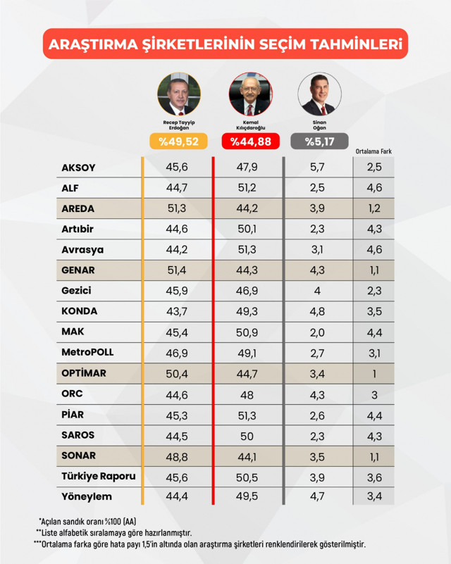Areda Survey cumhurbaşkanı seçimi ikinci tur anketini açıkladı! Erdoğan mı Kılıçdaroğlu mu? - Resim: 1