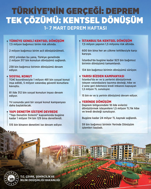 Bakan Murat Kurum’dan deprem haftası paylaşımı! Deprem bölgesindeki 11 ilde 201 bin 580 ev teslim edildi - Resim: 4