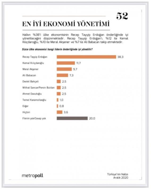 Metropoll Araştırma yeni anketin sonucunu açıkladı! Erdoğan rakiplerine yine fark attı - Resim: 0