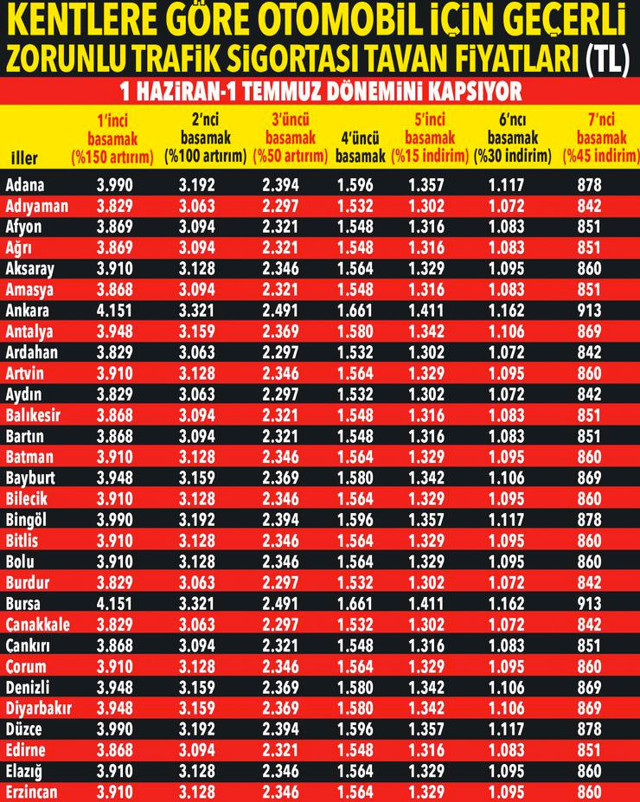 Trafik sigortası fiyatları il il belirlendi en pahalı poliçe İstanbul'da en ucuz iller ise.. - Resim: 1