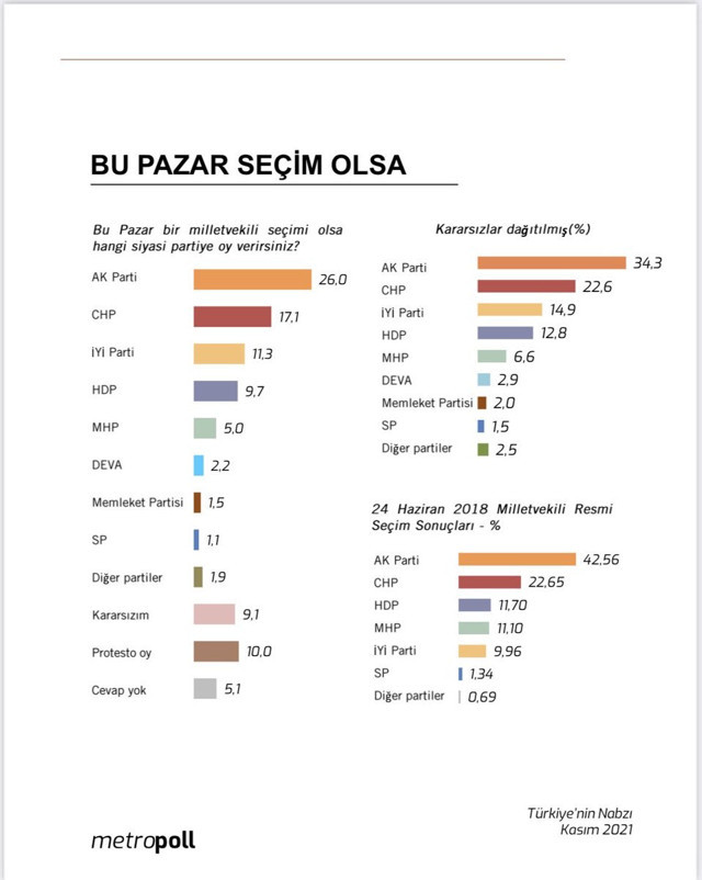 MetroPOLL Araştırma'dan bomba anket! En hızlı yükseliş İYİ Parti'de MHP'ye büyük şok - Resim: 0