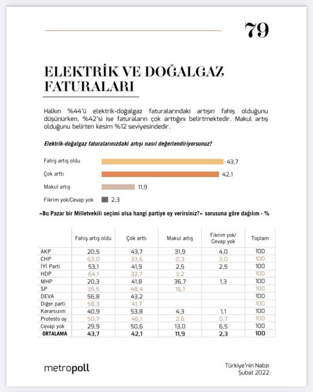 Metropoll'ün zam anketinde tüm seçmenler isyanda! En çok hangi parti makul dedi - Resim: 0
