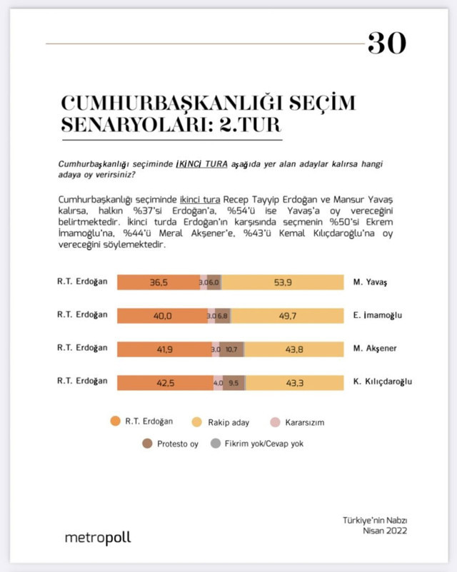 Metropoll Cumhurbaşkanlığı seçimi anketi bomba Erdoğan'ı geçen tek isim - Resim: 0