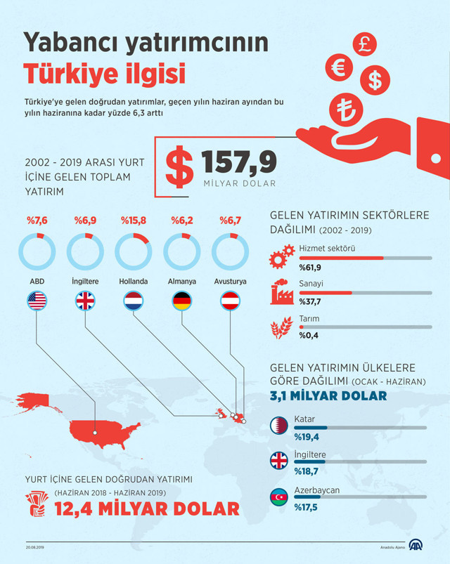 Türkiye'ye gelen doğrudan yatırımlar 12,4 milyar Dolar'a çıktı - Resim: 0