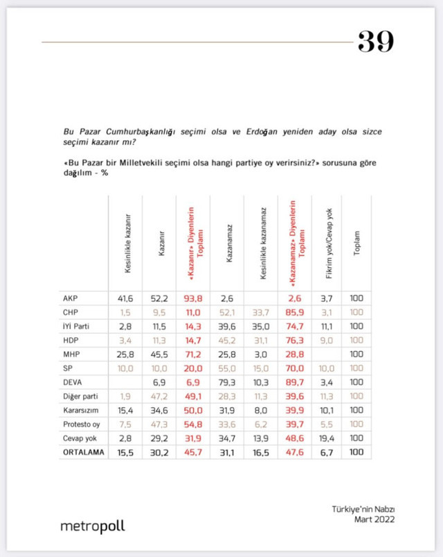 MetroPOLL son anketi yayınladı! Erdoğan seçimi kazanır mı kazanamaz mı? - Resim: 1