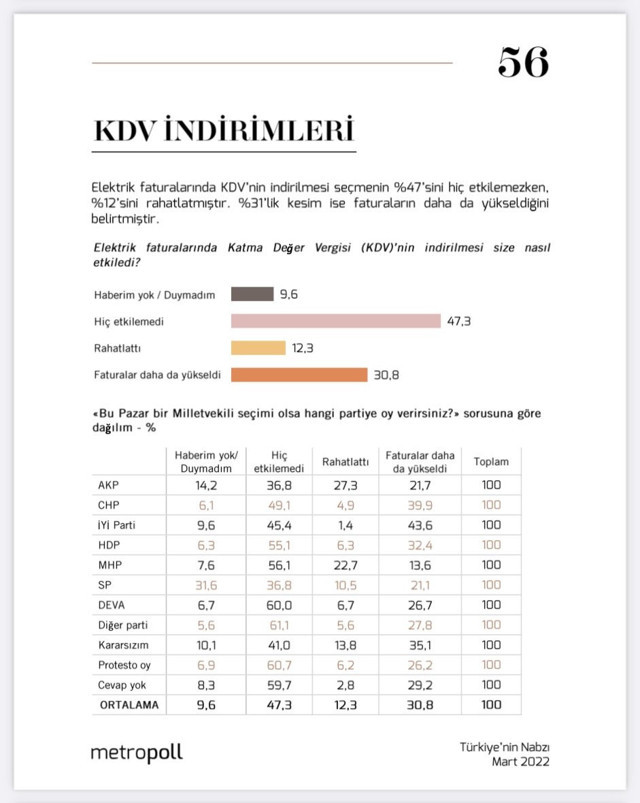 MetroPOLL'dan dikkat çeken anket! KDV indiriminin ardından faturalar daha da yükseldi - Resim: 0