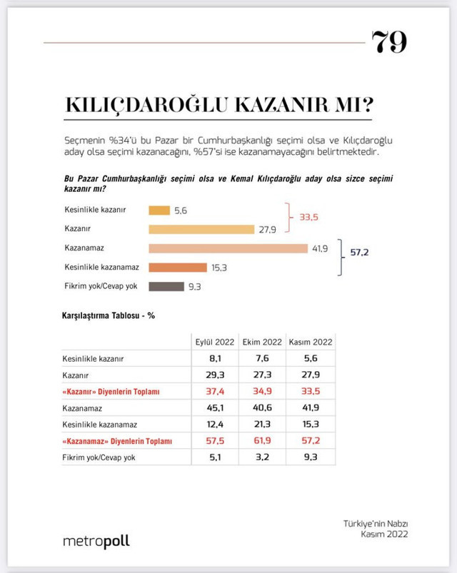 'Kemal Kılıçdaroğlu seçilemez diyenler' şok etti! Metropoll'den çarpıcı anket... - Resim: 1