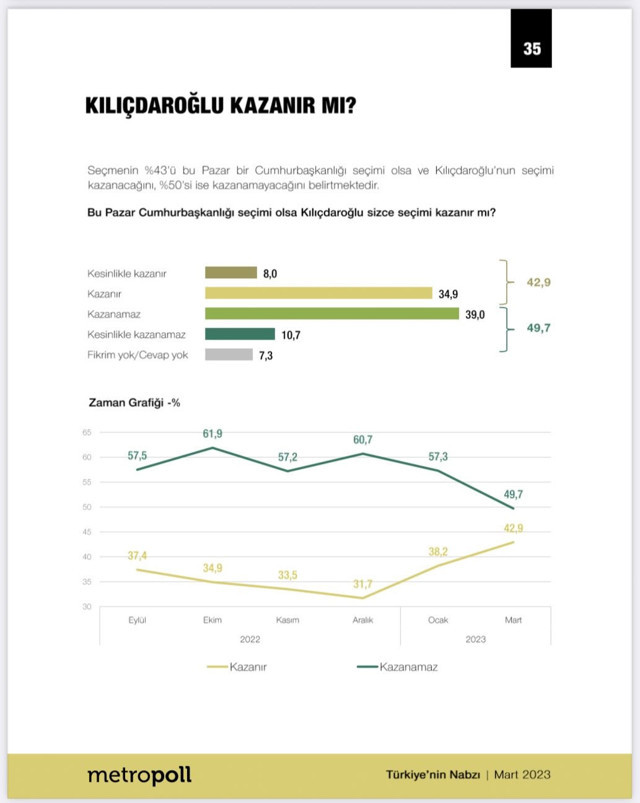 Kılıçdaroğlu kazanır mı? Metropoll'un son anketinde 29 puandan 7 puana düştü - Resim: 0