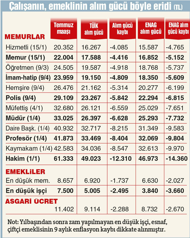 Maaşlar 3 ayda buhar oldu! Emeklinin alım gücü azaldı asgari ücret de... - Resim: 0