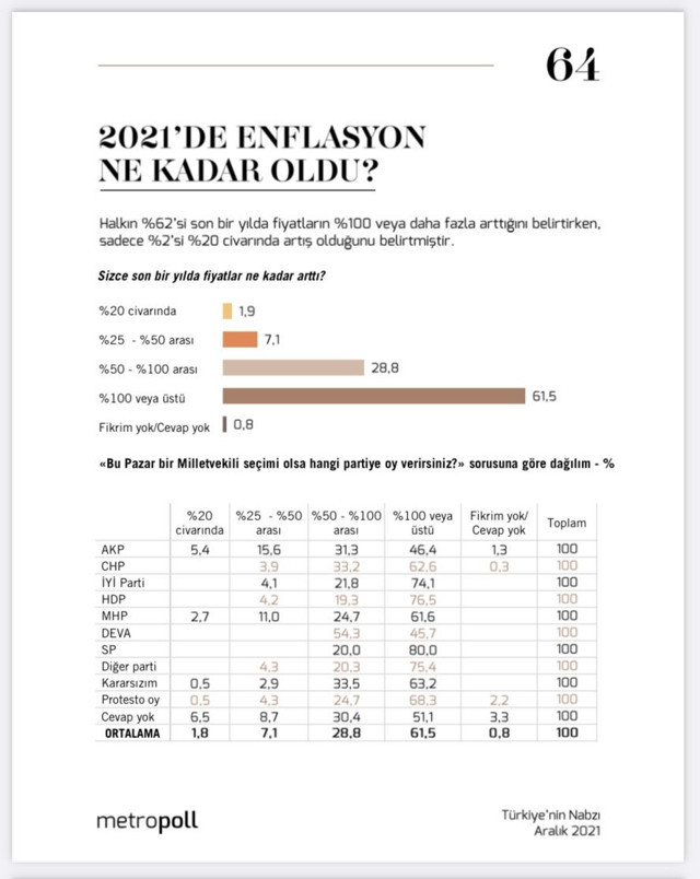MetroPOLL'den dikkat çeken ekonomi anketi! İşte halkın hissettiği enflasyon - Resim: 0