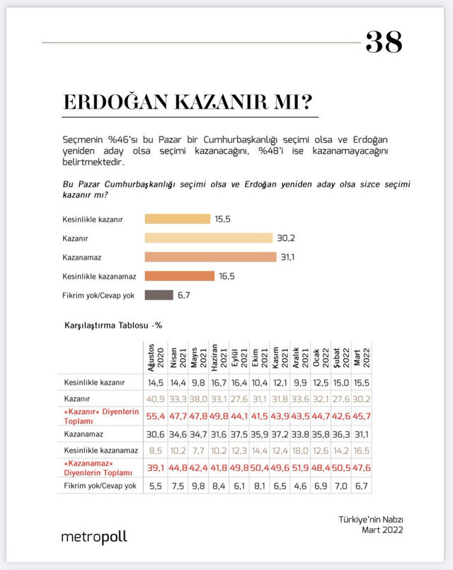 MetroPOLL son anketi yayınladı! Erdoğan seçimi kazanır mı kazanamaz mı? - Resim: 0