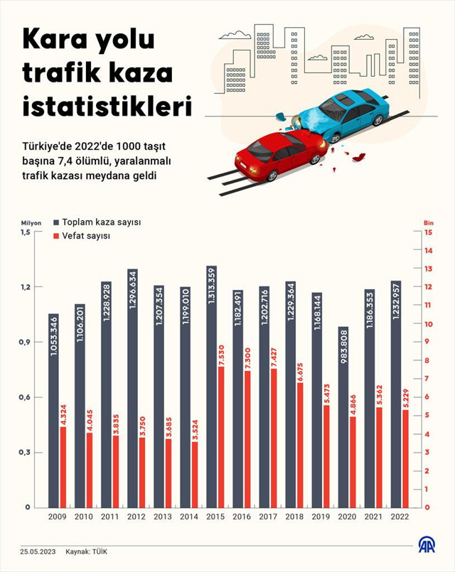 Türkiye'nin trafik kazası bilançosu! Geçen yıl kaç kaza oldu? Kaç kişi öldü? - Resim: 0