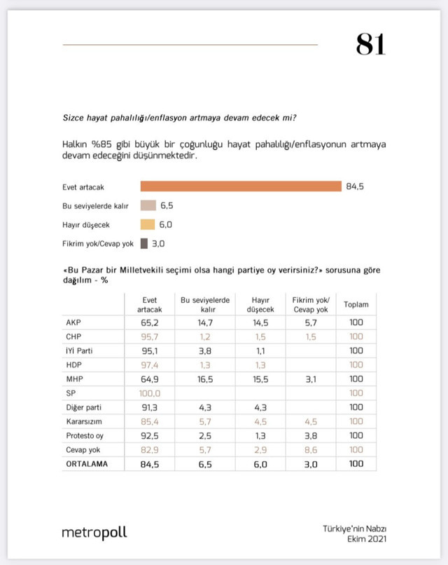 Metropoll son ankette halk 'dayanılmaz' dedi! Tüm parti seçmenleri aynı düşünüyor! - Resim: 1