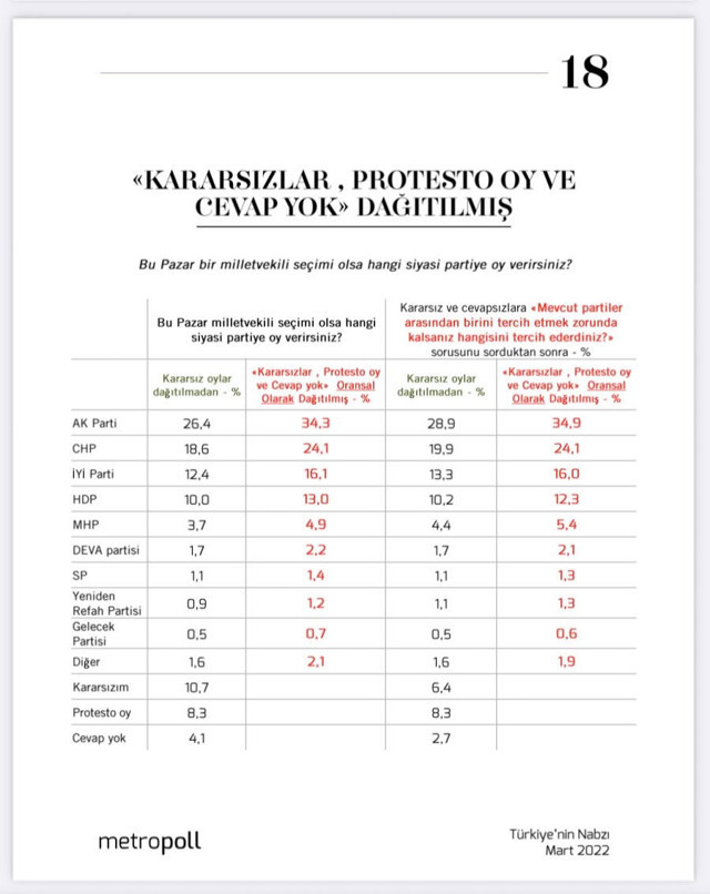AK Parti oylarında 3 puanlık artış Metropoll son seçim anketini açıkladı - Resim: 0