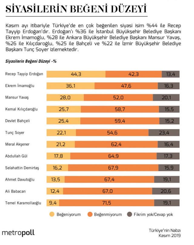Tayyip Erdoğan mı Ekrem İmamoğlu mu? Metropoll anket sonuçları açıklandı - Resim: 0