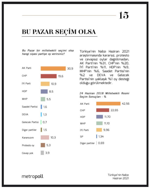 Seçim anketlerinde AK Parti oyunu büyük çapta koruyor Fehmi Koru sebebini yazdı - Resim: 0