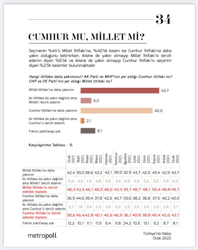 MetroPOLL Araştırma Ocak ayı ittifak anketi sonuçlarını açıkladı! Cumhur İttifakı mı Millet İttifakı mı? - Resim: 0