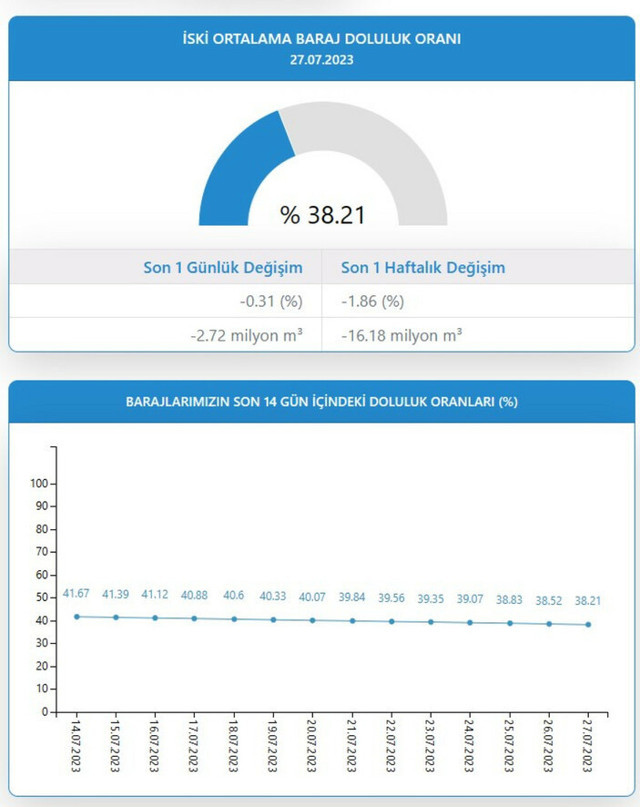 İstanbul'da su tüketiminde rekor! İSKİ'den çağrı - Resim: 0
