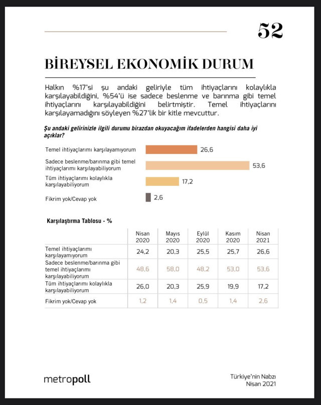 Metropoll'den geçim anketi! Yüzde 27'si, temel ihtiyaçlarını karşılayamıyor bir yılda hepsi geriledi - Resim: 0