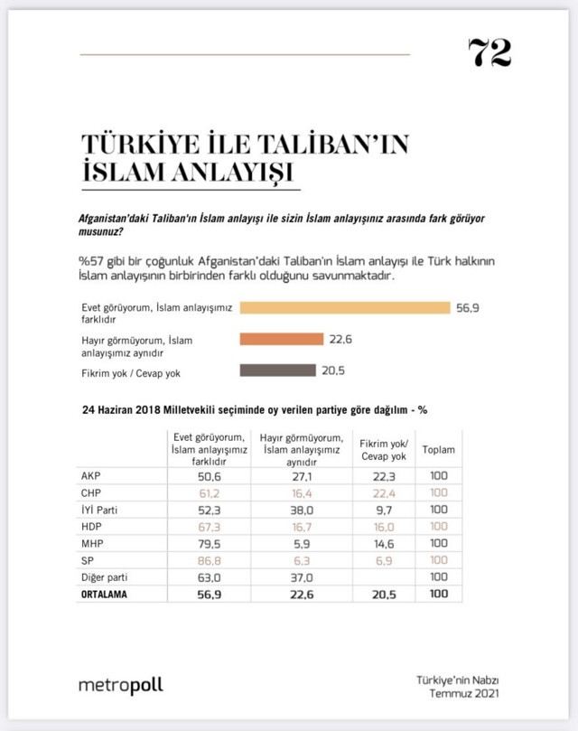 Metropoll'ün Afgan anketinde Saadet Partisi ve HDP detayı dikkat çekti! - Resim: 0