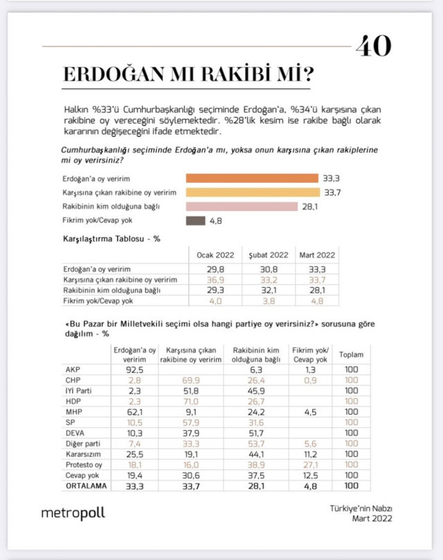 Erdoğan mı rakibi mi? MetroPOLL anket sonuçları dikkat çekti sonucu yüzde 28 detayı belirleyecek - Resim: 0