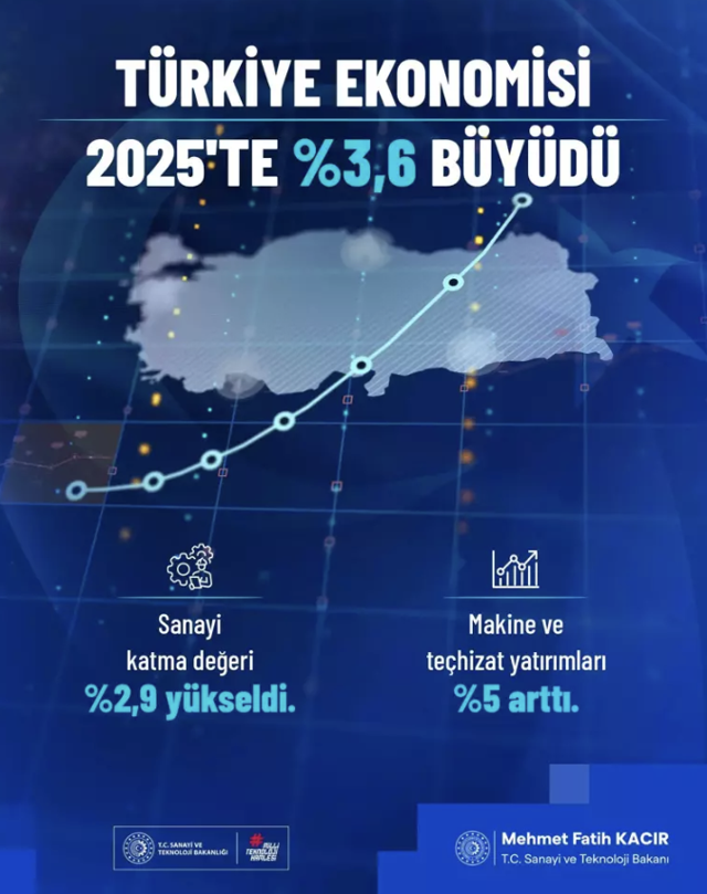 Bakan Kacır'dan yüz güldüren açıklama: "2026'da sanayimizdeki yükseliş hızlanacak" - Resim: 0