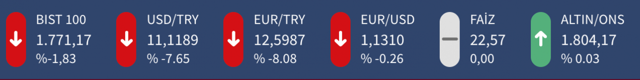 Dolarda çöküş sürüyor! Dolar 11 liranın altına indi euro da düşüyor - Resim: 0