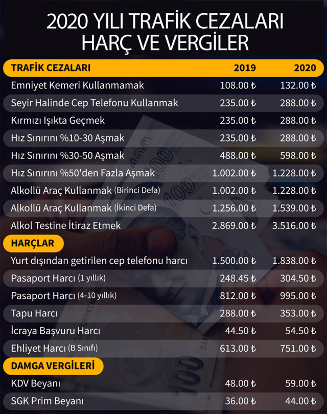 2020 yeni trafik cezaları hız sınırını aşmak kaç para oldu yeni liste - Resim: 0