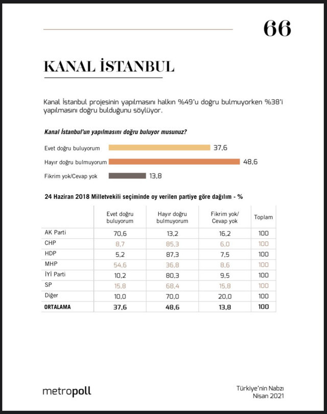 Metropoll'ün Kanal İstanbul anketinde hangi seçmen ne diyor? - Resim: 0