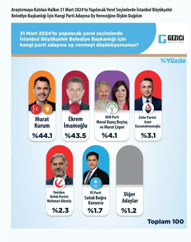 Gezici Araştırma'dan İstanbul anketi! CHP'li şirketin anketinde Murat Kurum öne geçti - Resim: 0