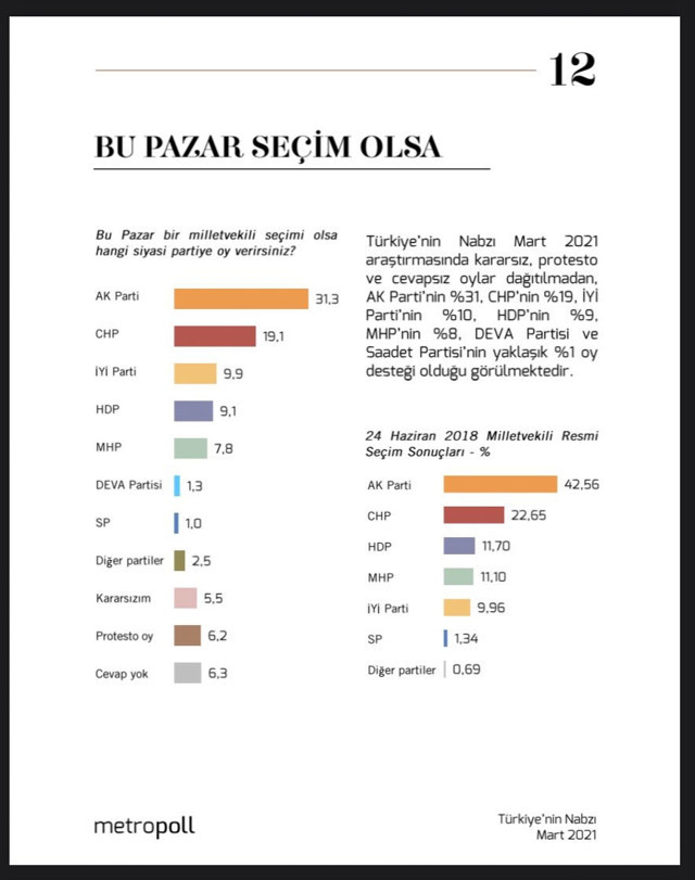 MetroPoll seçim anketi sonuçları çok konuşulacak! Yüzde 40.4'e yüzde 39.1 oldu - Resim: 2
