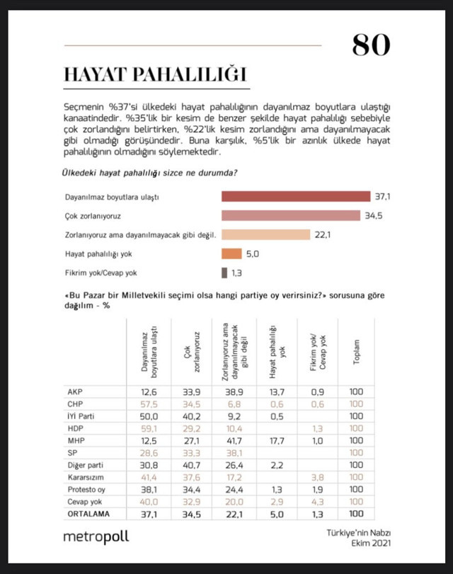 Metropoll son ankette halk 'dayanılmaz' dedi! Tüm parti seçmenleri aynı düşünüyor! - Resim: 0