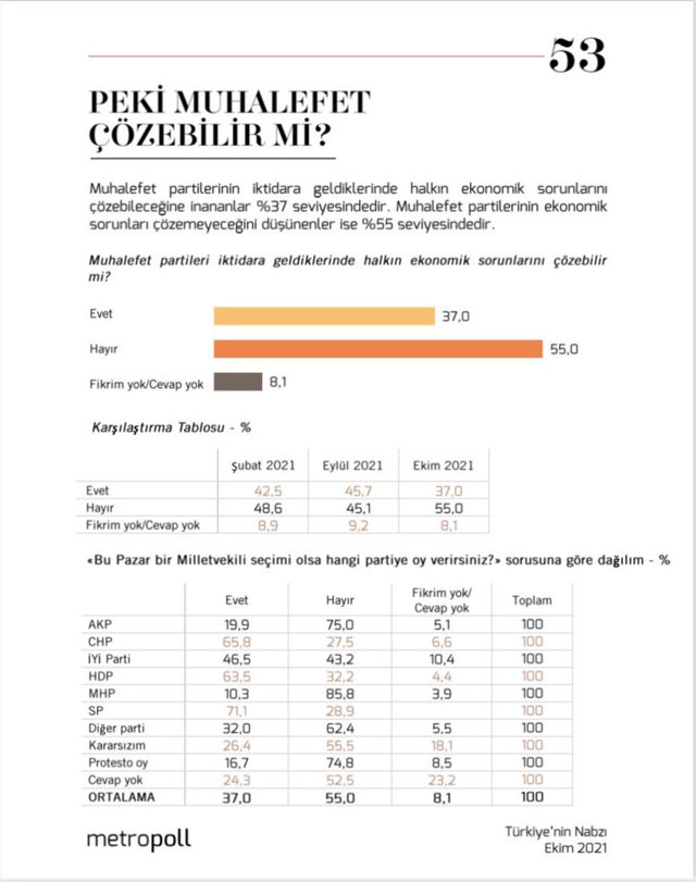 Metropoll'den çarpıcı anket! Vatandaş ekonomiyi muhalefetin düzelteceğine de inanmıyor - Resim: 0