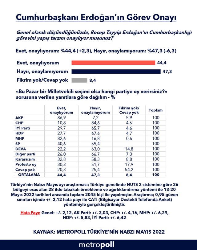 Metropoll anketi: Cumhurbaşkanı Erdoğan'ın görev onayı arttı - Resim: 0