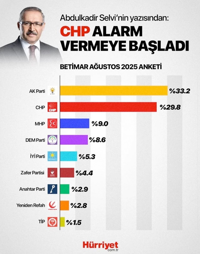 Seçimi bilen Betimar'ın son anketinder çarpıcı sonuçlar - Resim: 0