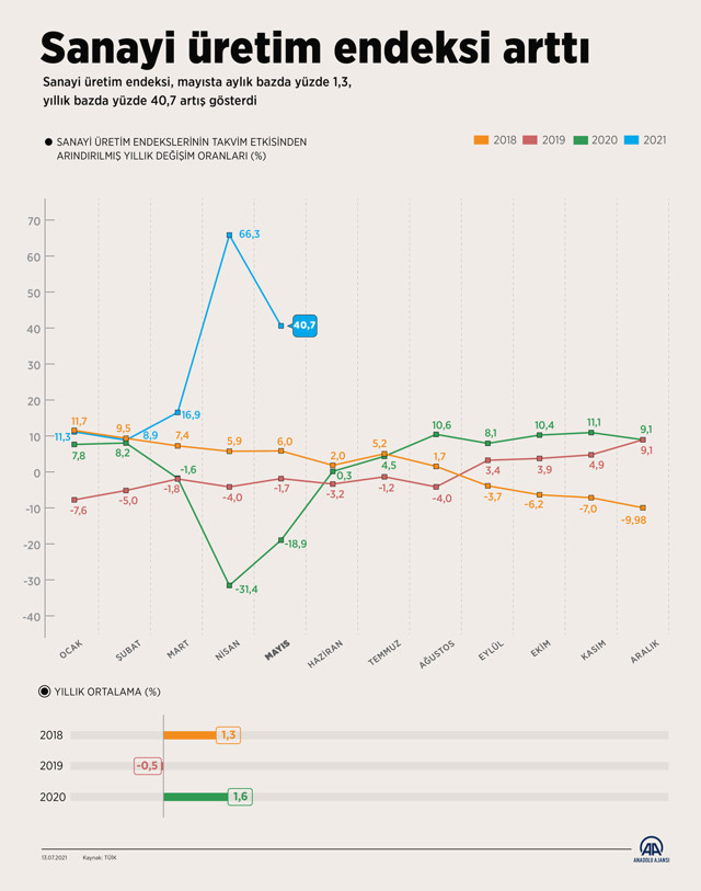 Sanayi üretim endeksi yüzde 40,7 yükseldi - Resim: 0