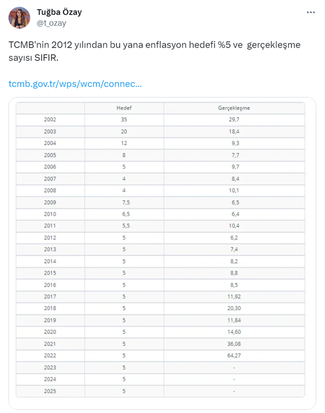 Mehmet Şimşek'in 'maaş zammı' kararına tepki! Çalışan daha da fakirleşecek! 2023 hedefi yüzde 5, enflasyon yüzde 63.... - Resim: 2