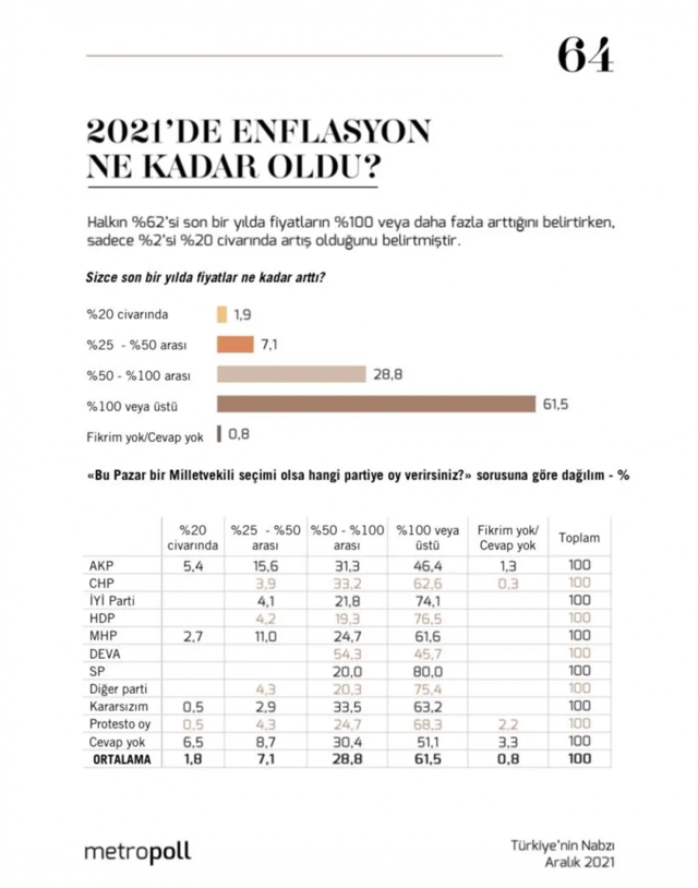 2021 yılı sonu itibariyle en beğenilen siyasetçi kim? Halkın enflasyon ne kadar? - Resim: 1