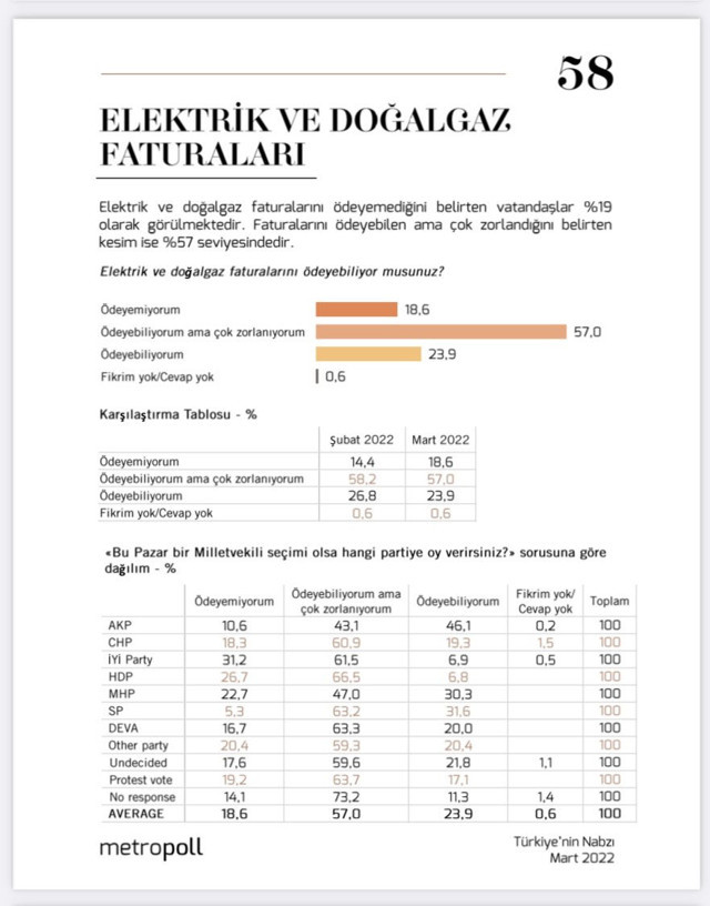 6'lı Masa için büyük hayal kırıklığı! Bomba ankete AK Parti seçmeni faturasını ödeyebiliyor mu? - Resim: 1