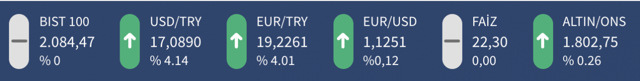 Dolar 17 lirayı euro 20 lirayı aştı! Dolar ve euro faiz açıklamaları ile fırladı - Resim: 5