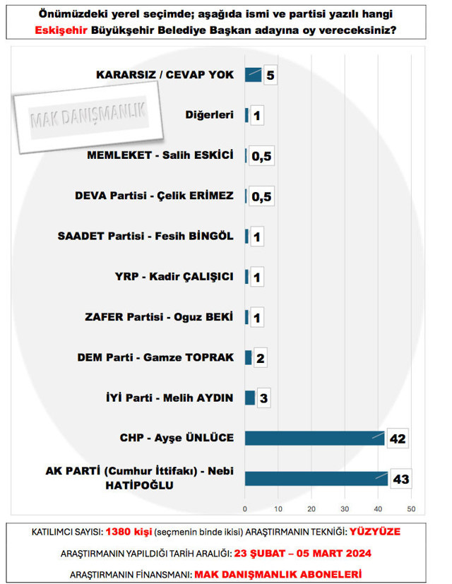 Eskişehir Büyükşehir anketi sonuçları yankı uyandırdı - Resim: 0