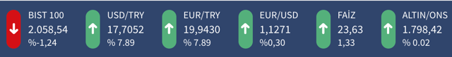 Dolar 17 lirayı euro 20 lirayı aştı! Dolar ve euro faiz açıklamaları ile fırladı - Resim: 1