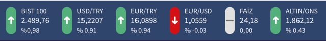 Dolar 15 lirayı aşan doların freni tutmuyor! Euro da rekor kırdı! İşte 10 Mayıs 2022 piyasalarda son durum - Resim: 1