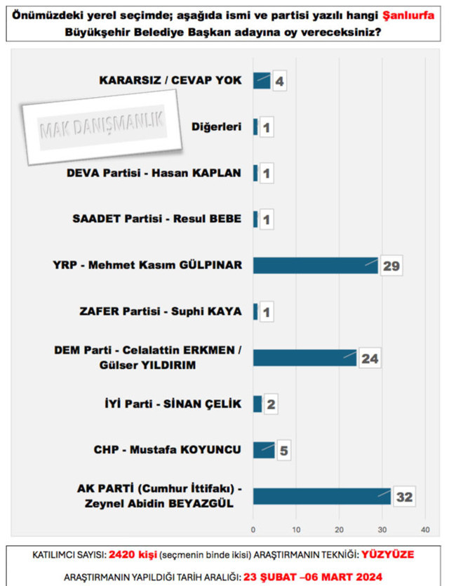 Erdoğan'ın en yakınındaki isimlerden biriydi bomba Şanlıurfa anketi - Resim: 0