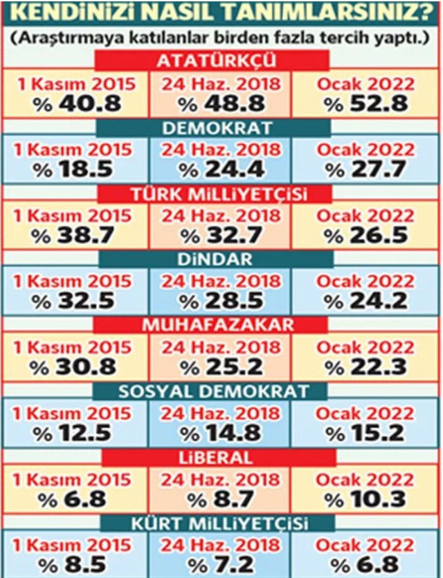Gezici'den son anket! AK Parti ile CHP arasında kaç puan fark var?'Atatürkçüler' artıyor - Resim: 1