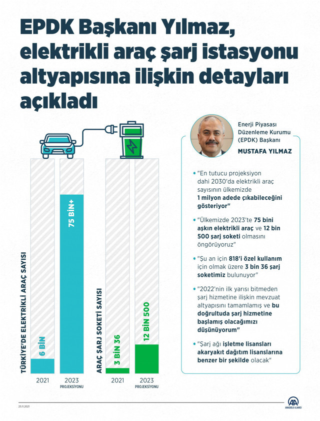 EPDK'den elektrikli araç şarj istasyonu altyapısına ilişkin açıklama - Resim: 0