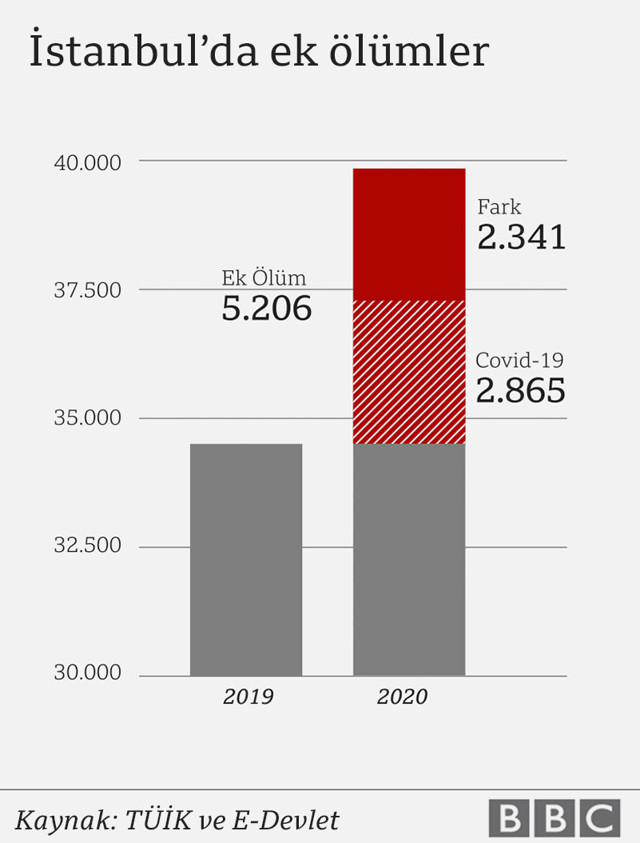 BBC Türkçe'nin koronavirüs araştırması olay oldu 11 ilde 8 ayda yaklaşık 11 bin ek ölüm var - Resim: 5