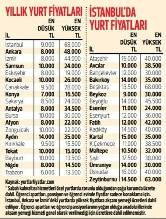 Kiralık ev ve yurt fiyatları uçuşa geçti! İşte il il fiyatlar - Resim: 1
