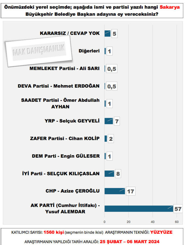 MAK Danışmanlık Sakarya anket sonuçları AK Parti adayı en yakın rakibini 3'e katladı - Resim: 0