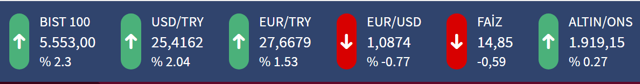 Son dakika! Dolar 25 lirayı da aştı! 'Dolar kaç TL oldu' diye dakika dakika takip! İşte 23 Haziran döviz kurları - Resim: 0